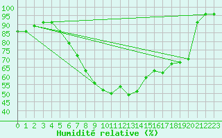Courbe de l'humidit relative pour Opole