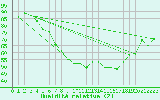 Courbe de l'humidit relative pour Kuemmersruck