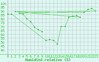 Courbe de l'humidit relative pour Rensjoen