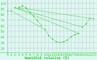 Courbe de l'humidit relative pour Innsbruck