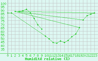 Courbe de l'humidit relative pour Xativa