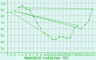 Courbe de l'humidit relative pour Wynau