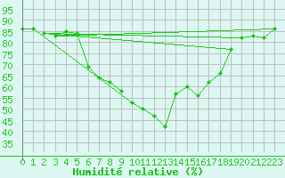 Courbe de l'humidit relative pour Rauris
