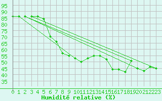 Courbe de l'humidit relative pour Vieste