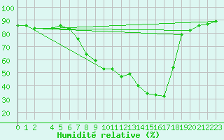 Courbe de l'humidit relative pour Nesbyen-Todokk