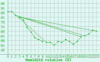 Courbe de l'humidit relative pour Virolahti Koivuniemi