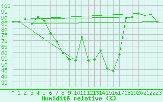 Courbe de l'humidit relative pour Alfeld
