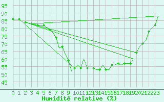 Courbe de l'humidit relative pour Odiham