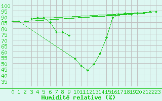 Courbe de l'humidit relative pour Figari (2A)