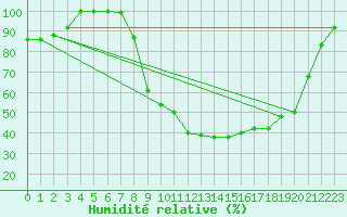 Courbe de l'humidit relative pour Istres (13)