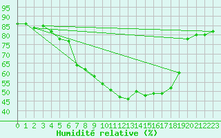 Courbe de l'humidit relative pour Boertnan