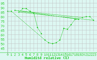 Courbe de l'humidit relative pour Comprovasco