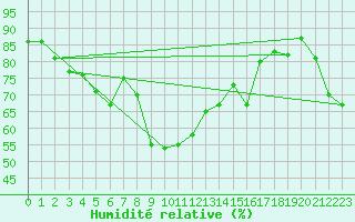 Courbe de l'humidit relative pour Vieste