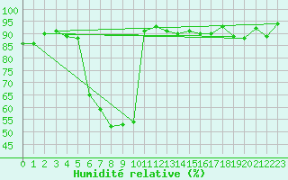 Courbe de l'humidit relative pour Dax (40)