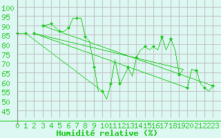 Courbe de l'humidit relative pour Ibiza (Esp)