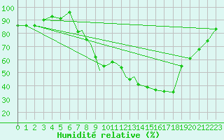Courbe de l'humidit relative pour Leeming