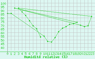 Courbe de l'humidit relative pour Chojnice