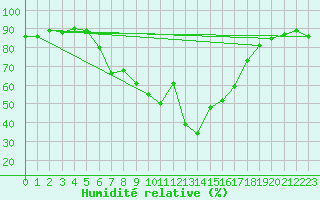 Courbe de l'humidit relative pour Saalbach