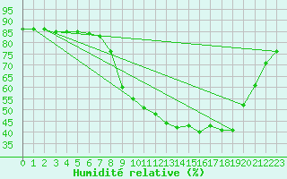 Courbe de l'humidit relative pour Sant Quint - La Boria (Esp)