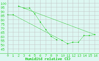 Courbe de l'humidit relative pour Gttingen