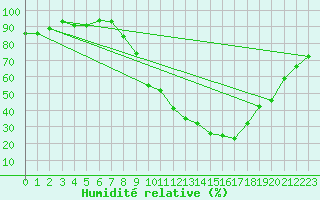 Courbe de l'humidit relative pour San Pablo de los Montes