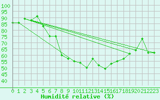 Courbe de l'humidit relative pour Banatski Karlovac
