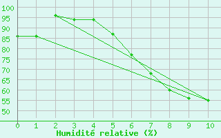 Courbe de l'humidit relative pour Gttingen