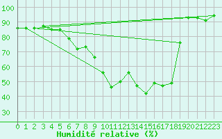 Courbe de l'humidit relative pour Dippoldiswalde-Reinb