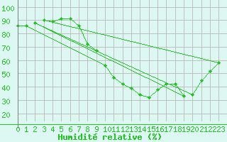 Courbe de l'humidit relative pour Villardeciervos