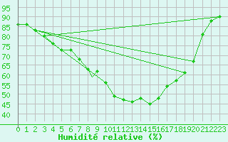 Courbe de l'humidit relative pour Leeming