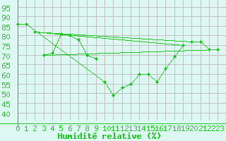Courbe de l'humidit relative pour Ankara / Central