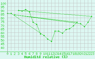 Courbe de l'humidit relative pour Shoream (UK)