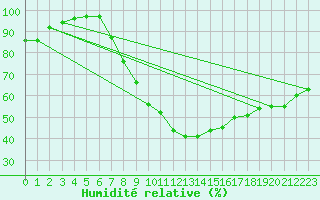 Courbe de l'humidit relative pour Grosserlach-Mannenwe
