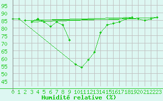 Courbe de l'humidit relative pour Cabo Busto