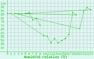 Courbe de l'humidit relative pour Glarus
