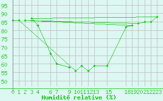 Courbe de l'humidit relative pour Bet Dagan