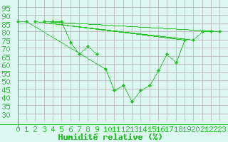 Courbe de l'humidit relative pour Canakkale