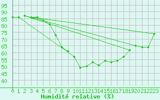 Courbe de l'humidit relative pour Seibersdorf