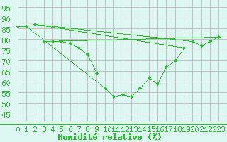 Courbe de l'humidit relative pour Tortosa