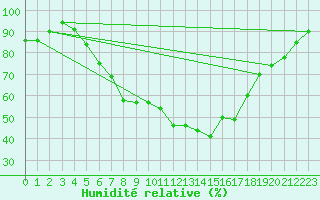 Courbe de l'humidit relative pour Zahony