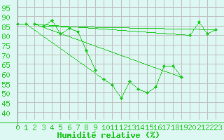 Courbe de l'humidit relative pour Tampere Harmala