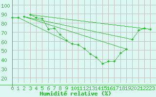 Courbe de l'humidit relative pour Praha Kbely