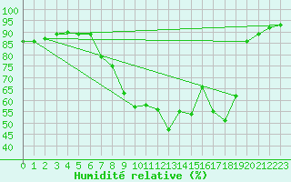 Courbe de l'humidit relative pour Linton-On-Ouse