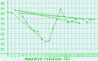 Courbe de l'humidit relative pour Floda