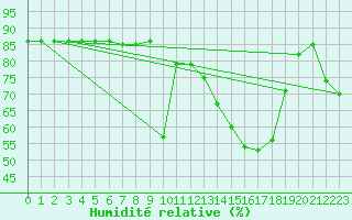 Courbe de l'humidit relative pour Hohrod (68)