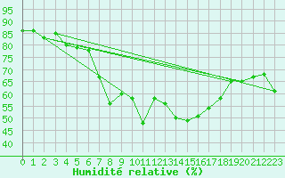 Courbe de l'humidit relative pour Douzens (11)