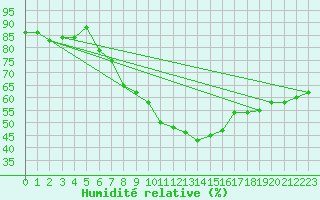 Courbe de l'humidit relative pour Cotnari