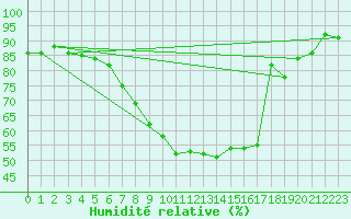 Courbe de l'humidit relative pour Chur-Ems
