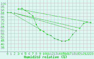 Courbe de l'humidit relative pour Geldern-Walbeck