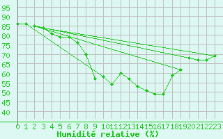 Courbe de l'humidit relative pour Saittarova